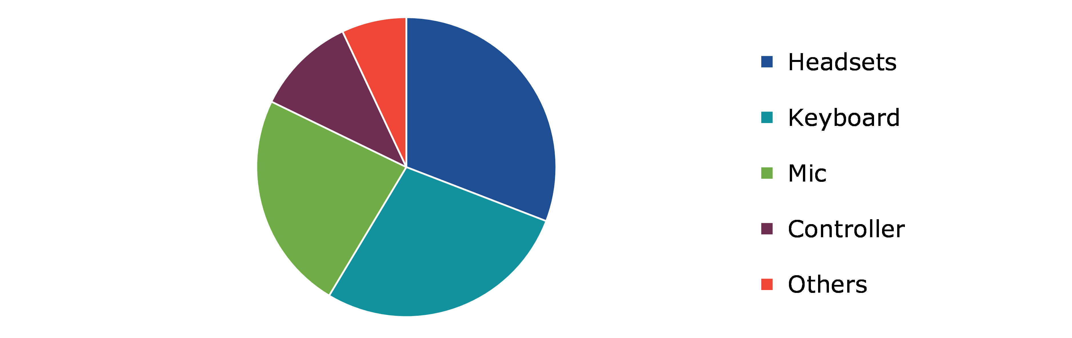 Global Gaming Peripherals Market, by Component