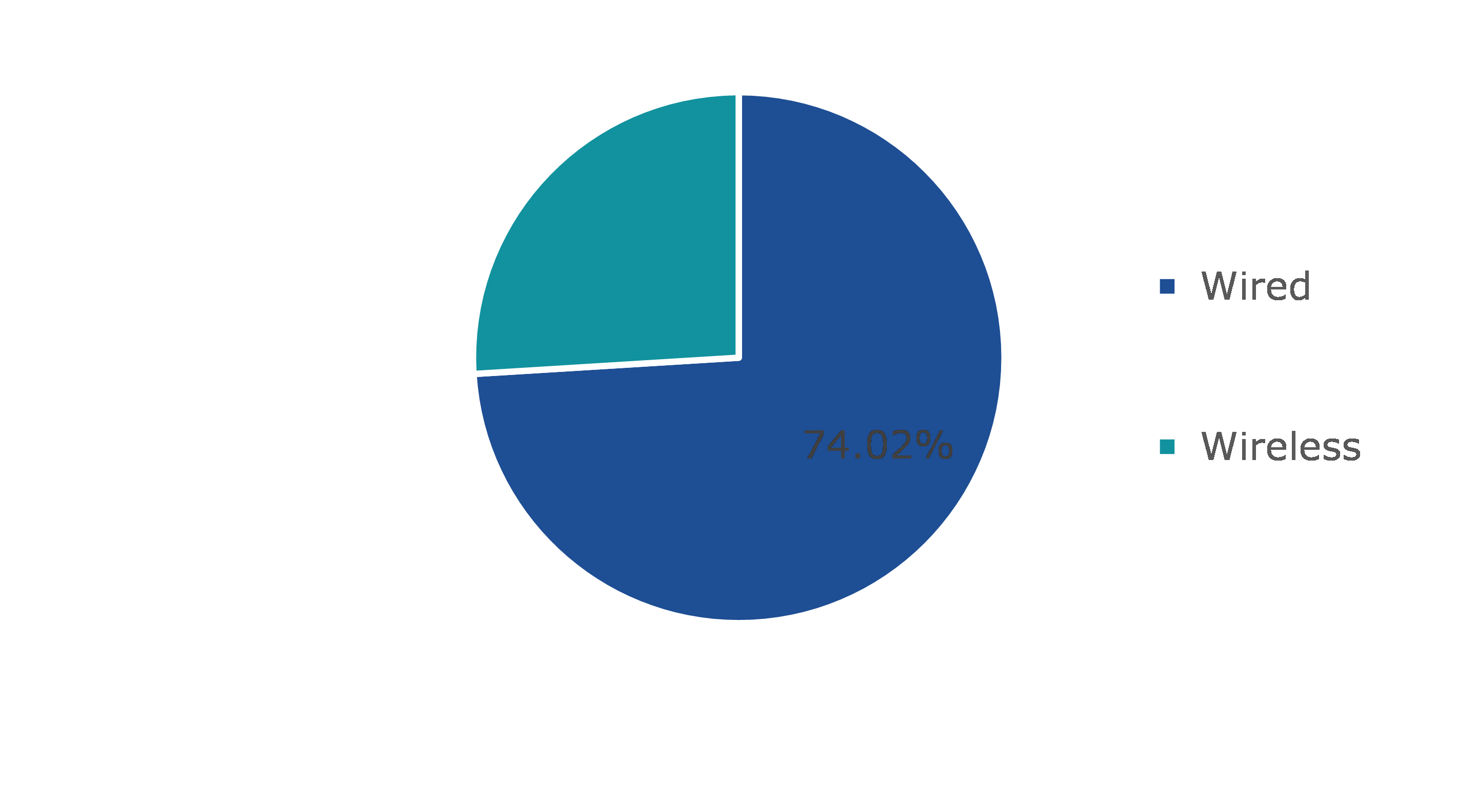 Global Gaming Peripherals Market, by Connectivity Type
