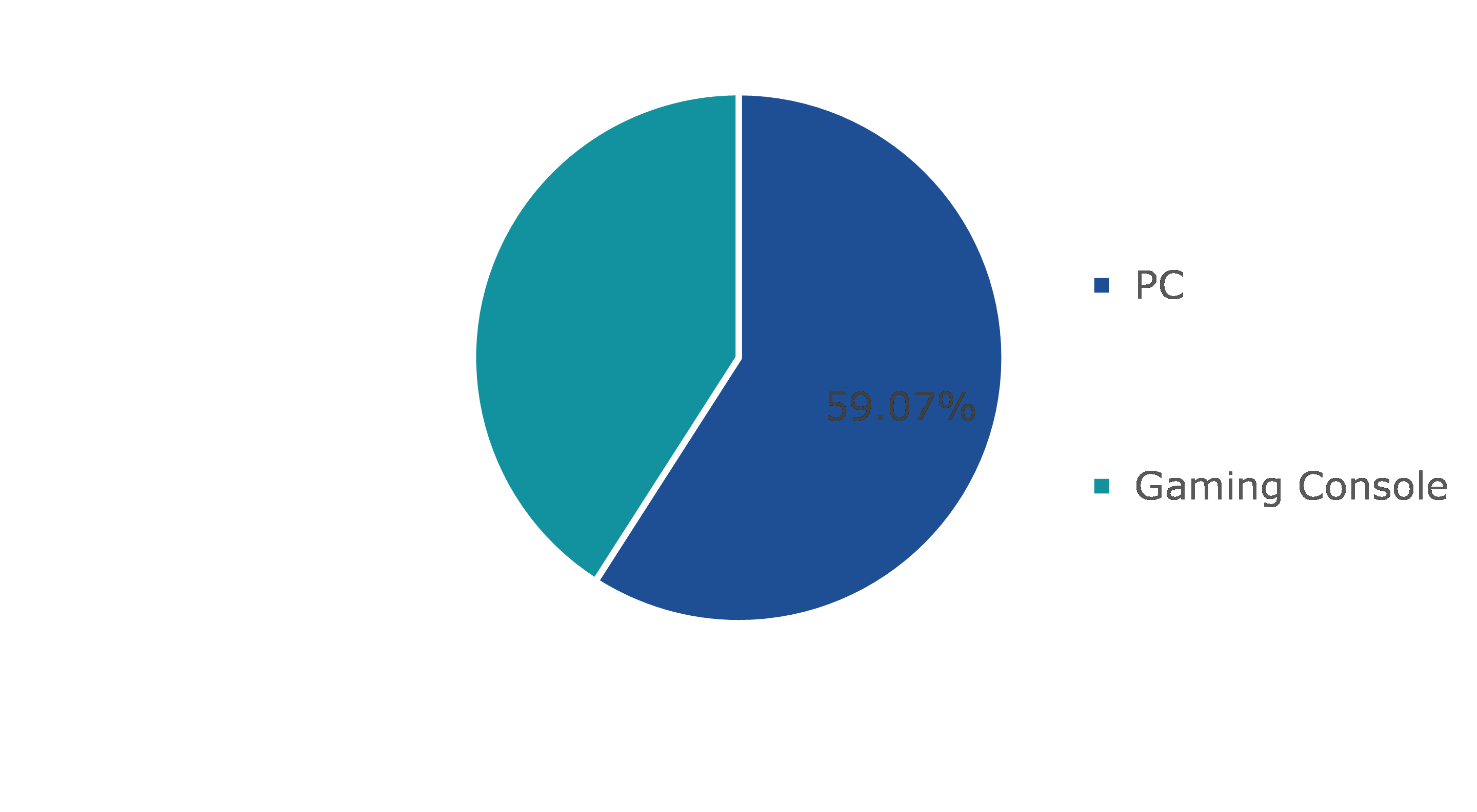 Global Gaming Peripherals Market, by Device Type