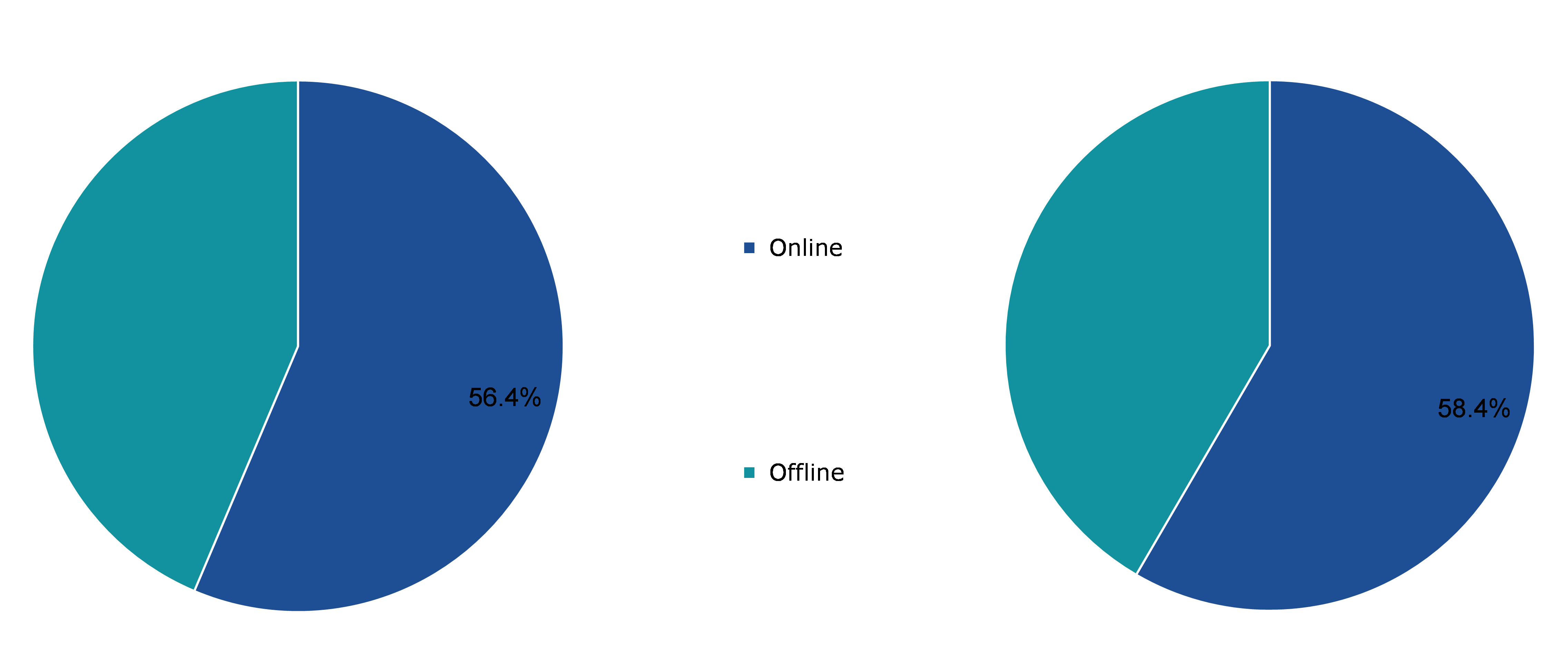Global Gaming Peripherals Market, by End-use