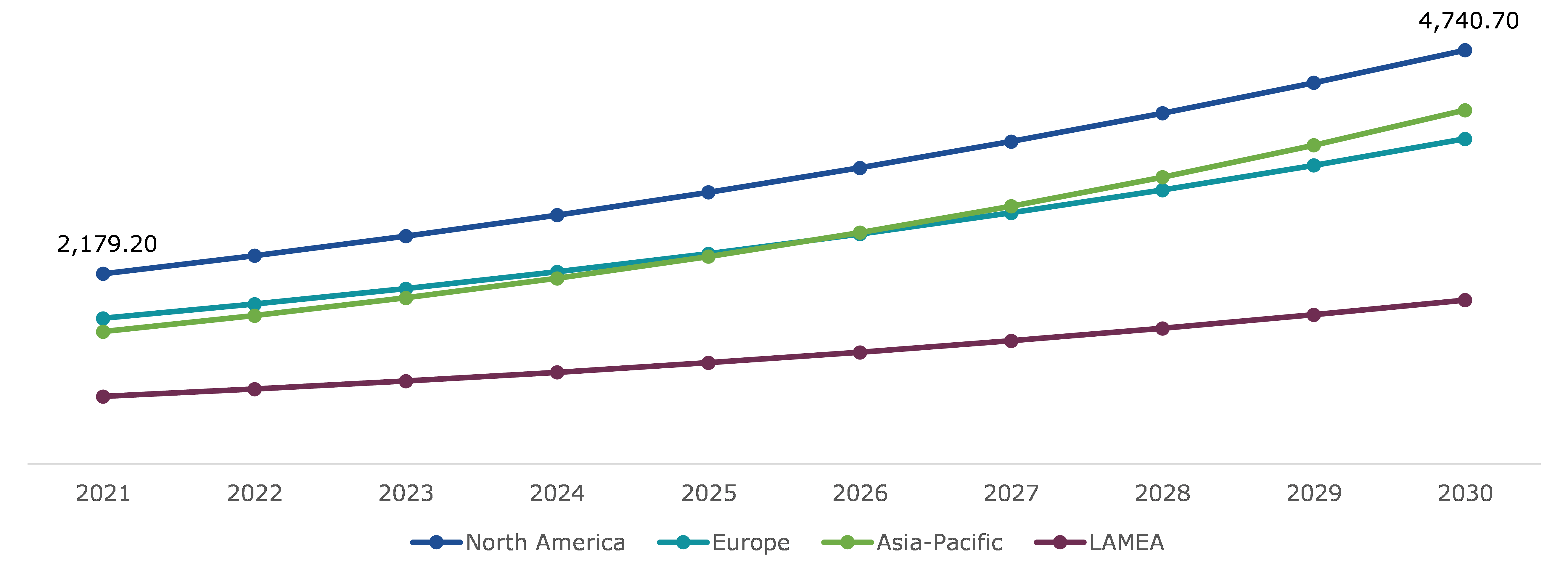 Global Gaming Peripherals Market, Regional Insights