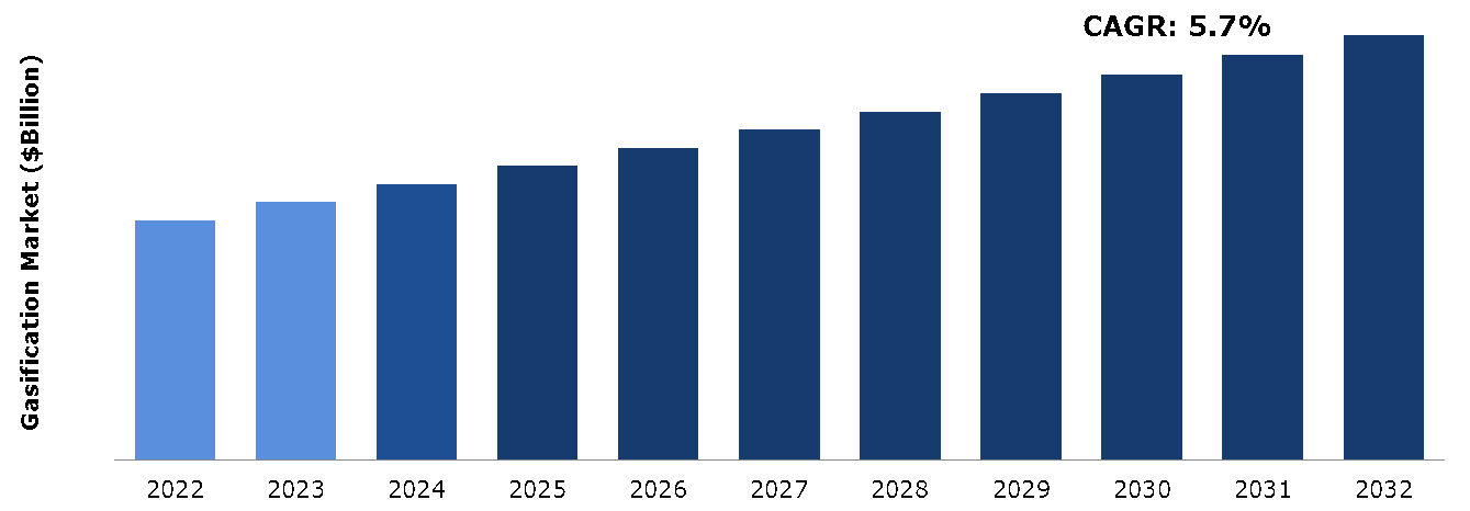 Global Gasification Market Analysis