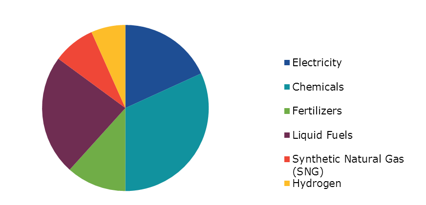 Global Gasification Market Analysis, by Application, 2022