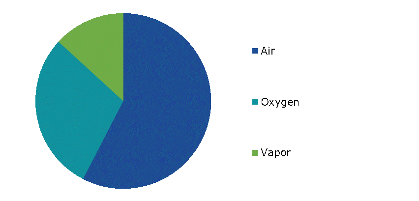 Global Gasification Market Demand, by Gasifier Medium, 2022