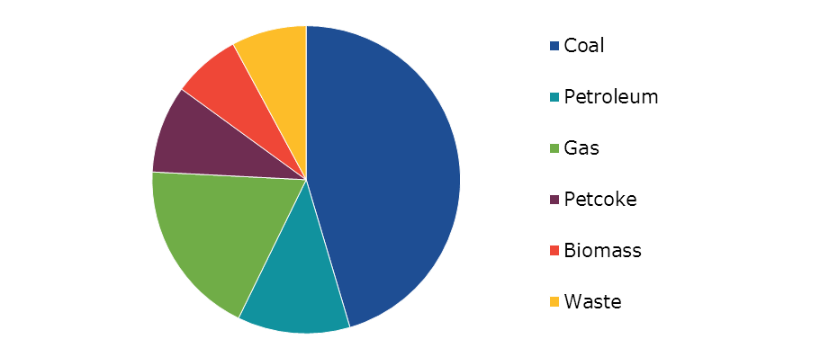 Global Gasification Market Size, by Feedstock, 2022