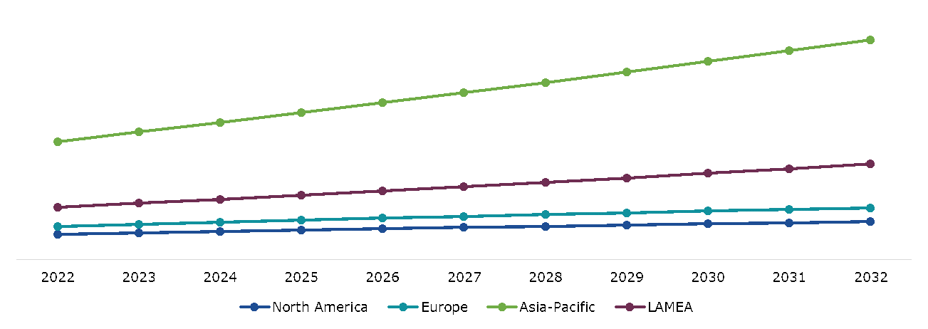 Global Gasification Market Size & Forecast, by Region, 2022-2032 ($Billion)