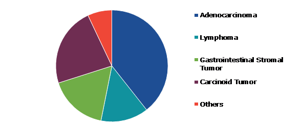 Global Gastric Cancer Market, by Disease Type
