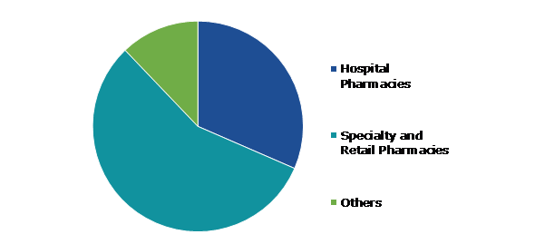 Global Gastric Cancer Market, by Distribution Channel