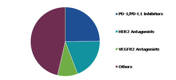 Global Gastric Cancer Market, by Drug Class Outlook