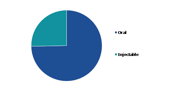 Global Gastric Cancer Market, by Route of Administration