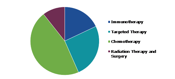 Global Gastric Cancer Market, by Treatment Type