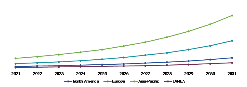 Global Gastric Cancer Market, Regional Insights