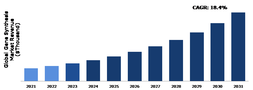 Global Gene Synthesis Market Analysis