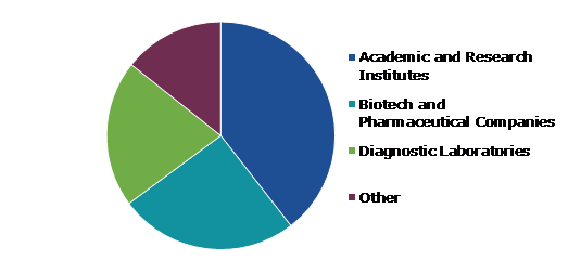 Global Gene Synthesis Market, By End User