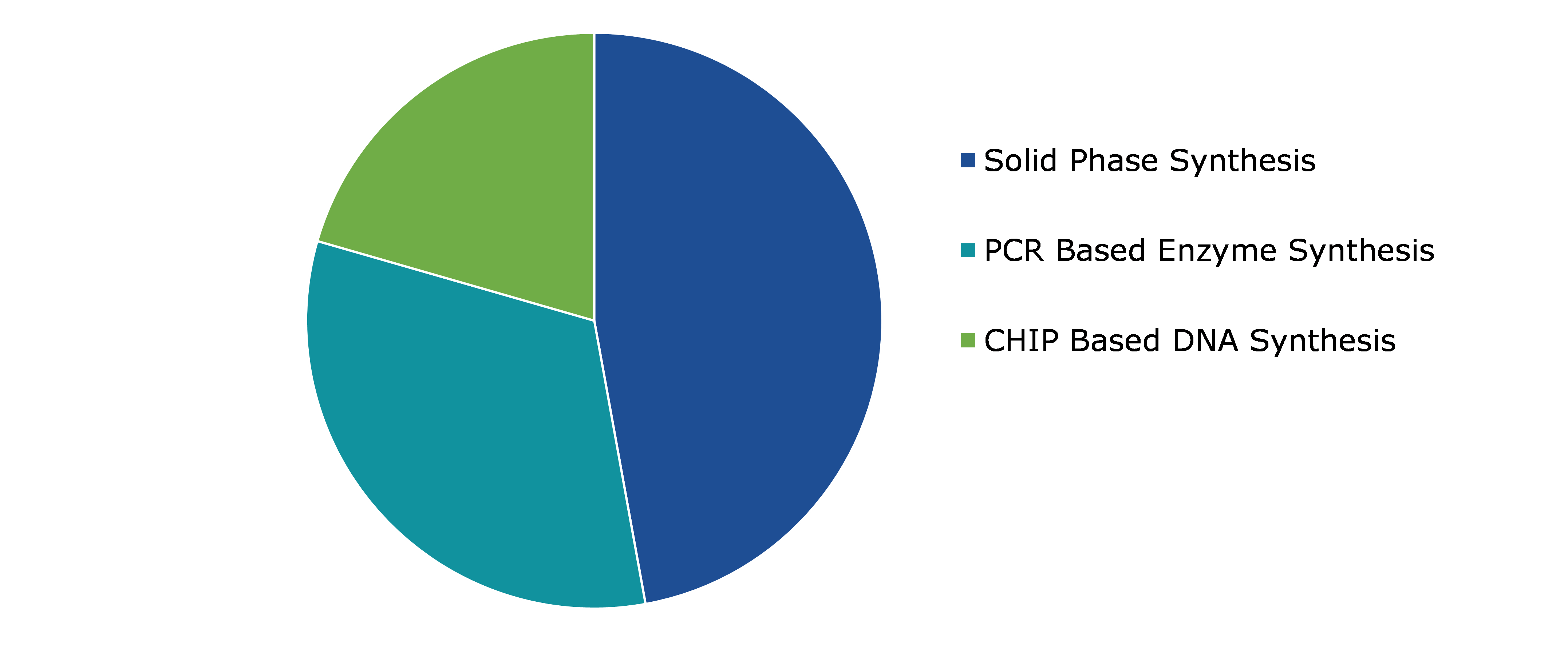Global Gene Synthesis Market, By Method