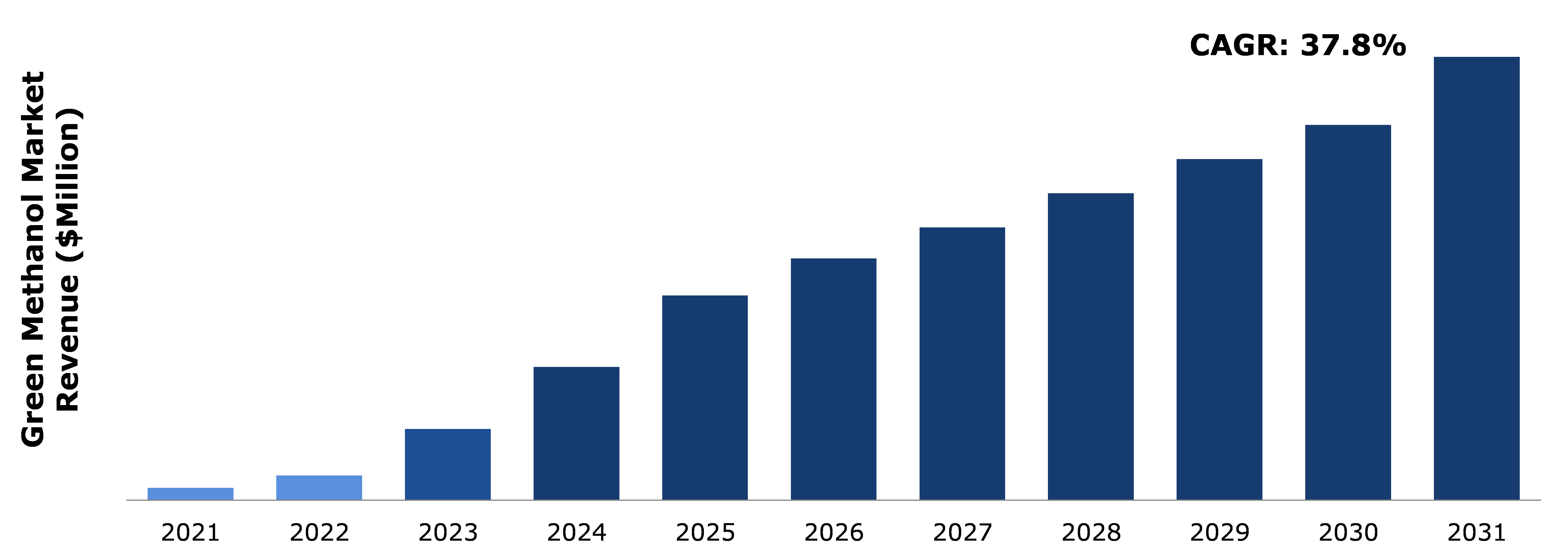 Global Green Methanol Market Analysis