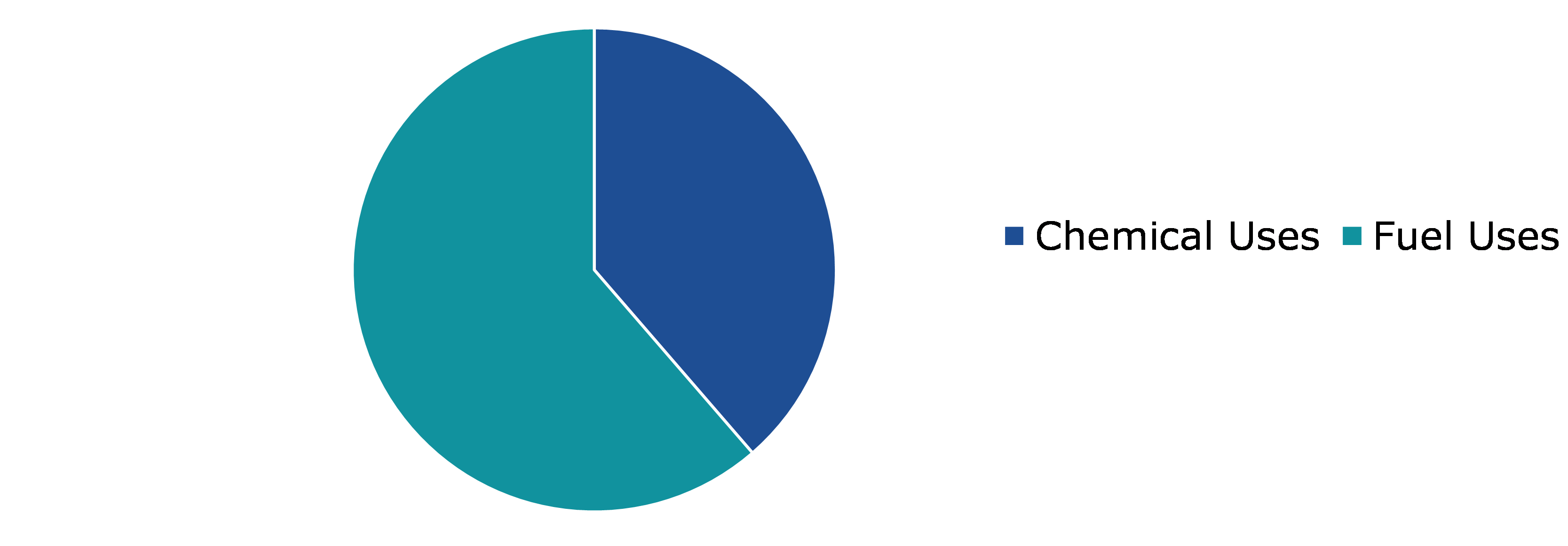 Global Green Methanol Market, by Application