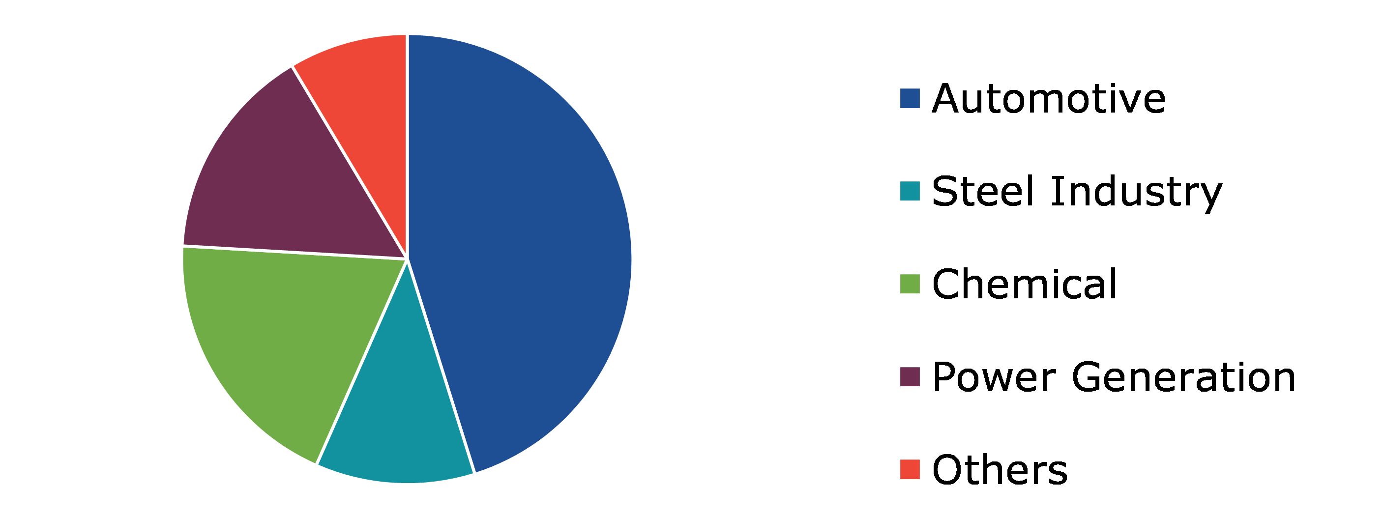 Global Green Methanol Market, by End Use Industry