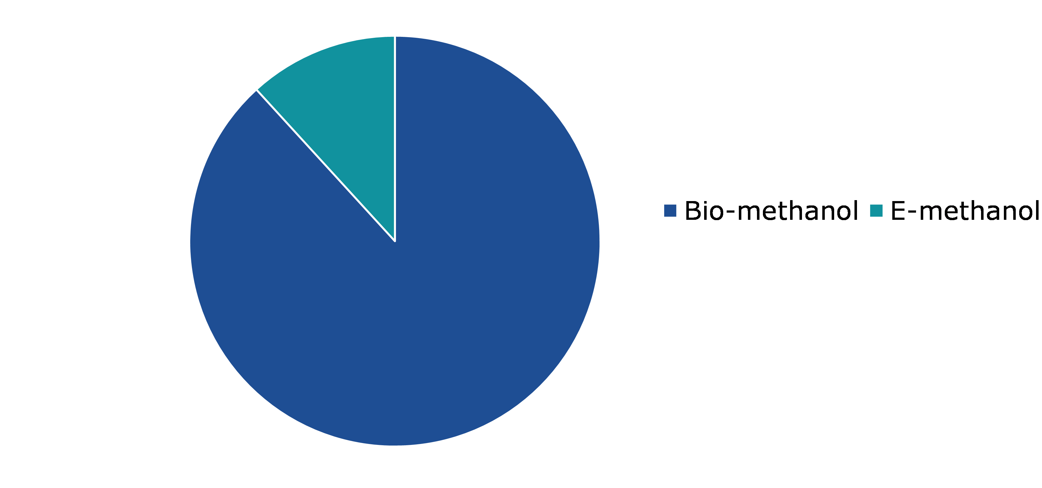Global Green Methanol Market, by Type