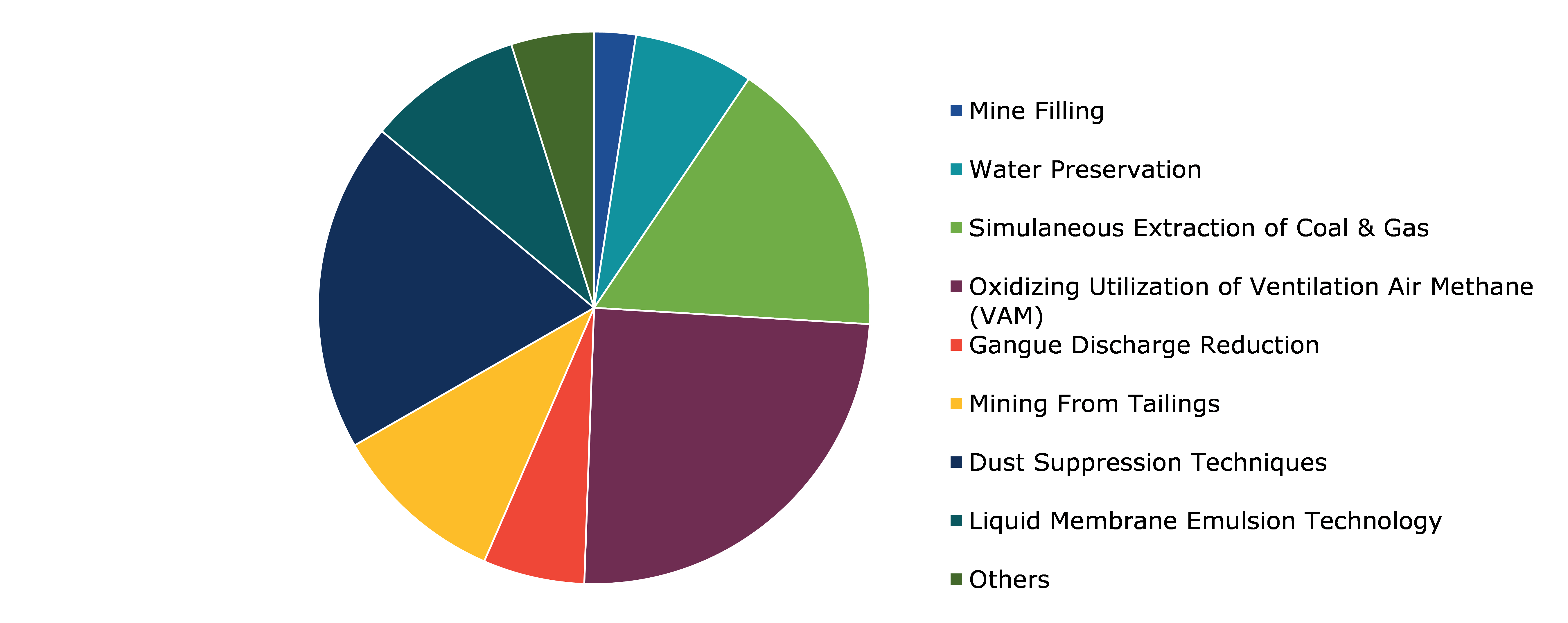 Global Green Mining Market Growth, by Technology, 2022