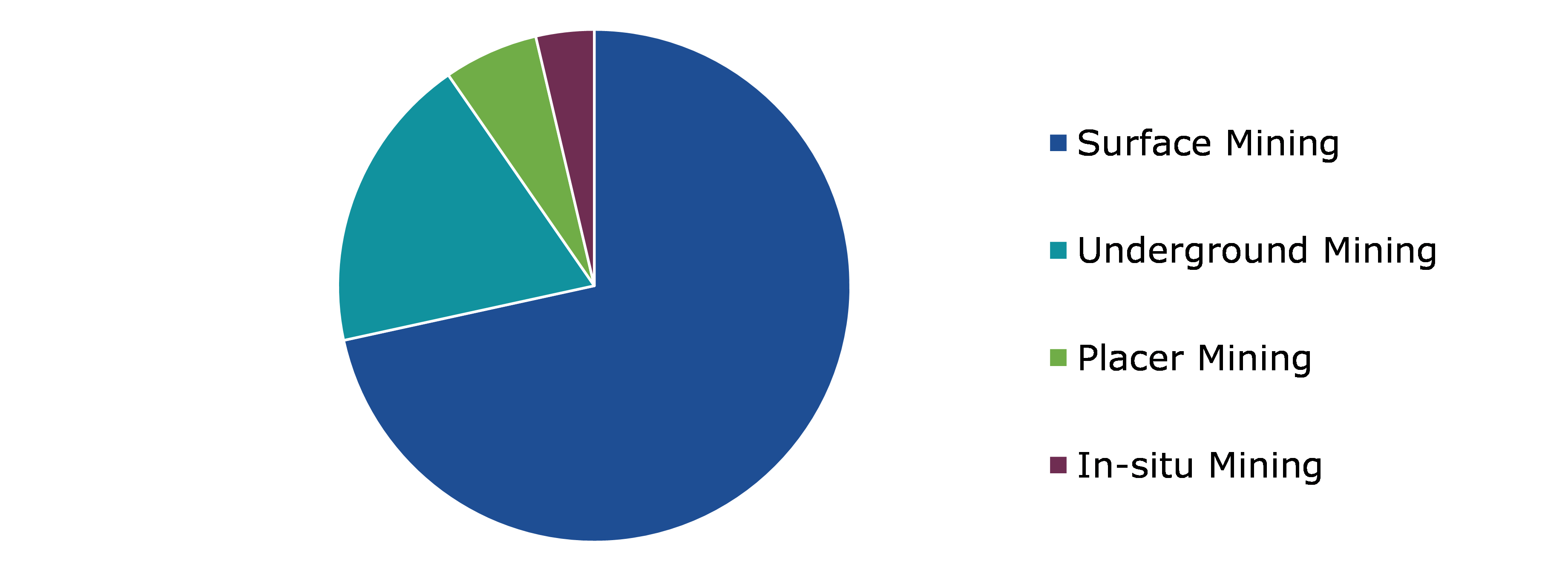 Global Green Mining Market Share, by Mining Type, 2022