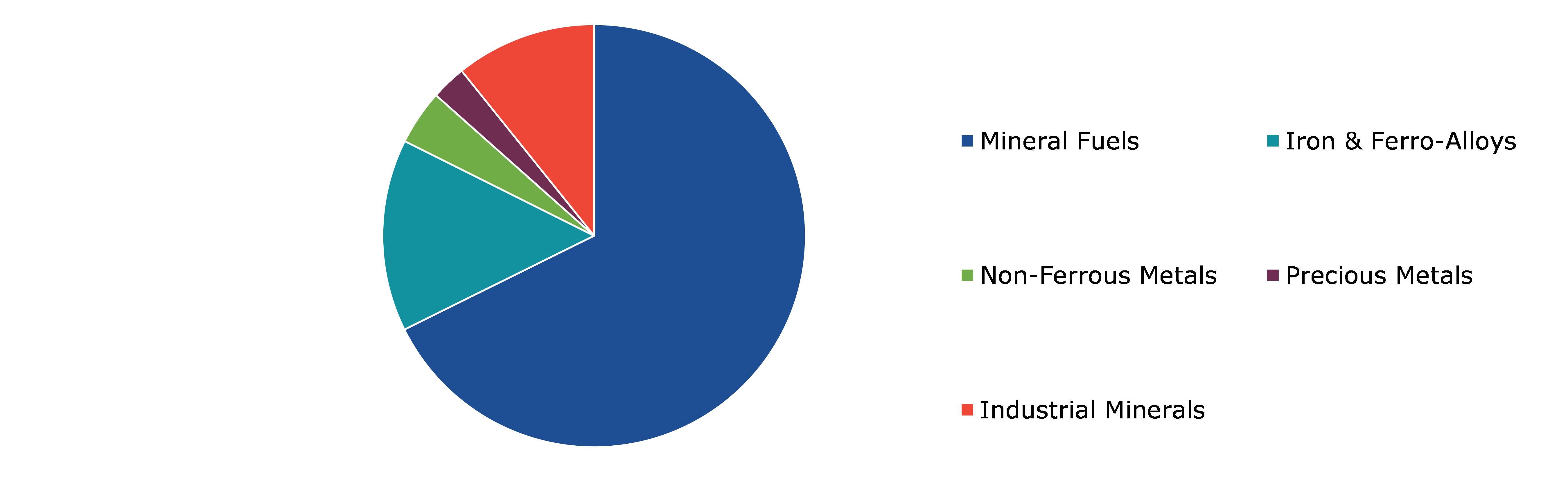 Global Green Mining Market Size, by Mineral or Metal Extracted, 2022