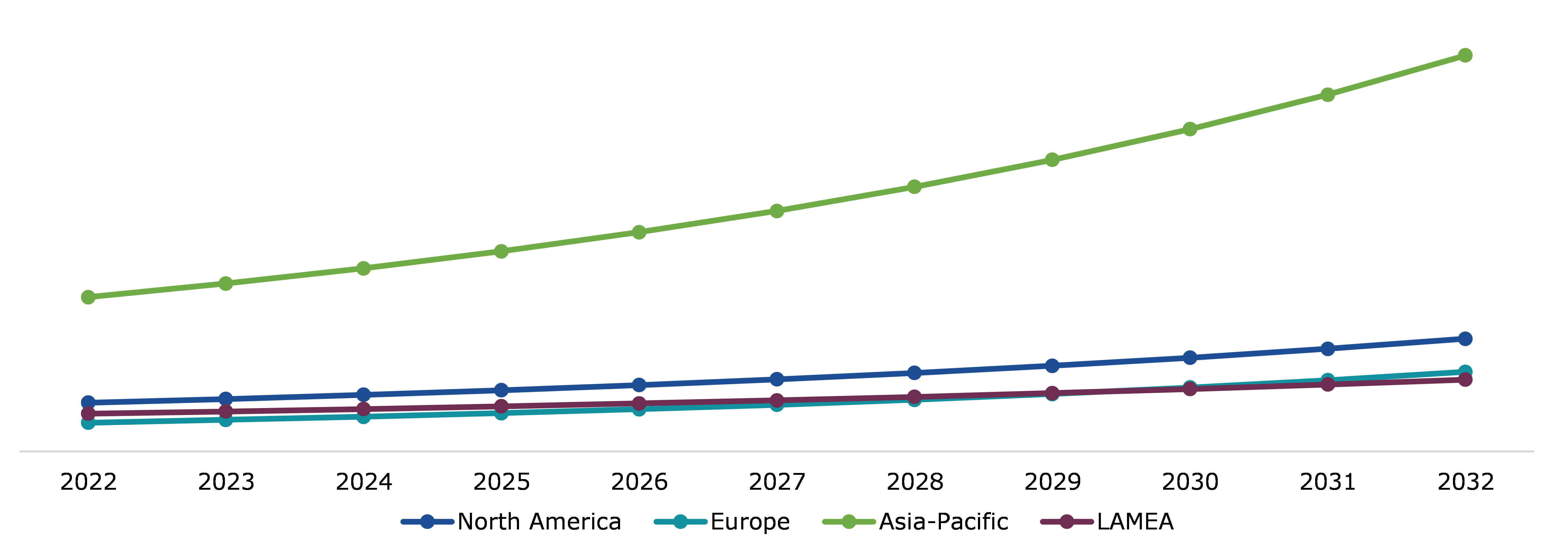 Global Green Mining Market Size & Forecast, by Region, 2022-2032 ($Million)