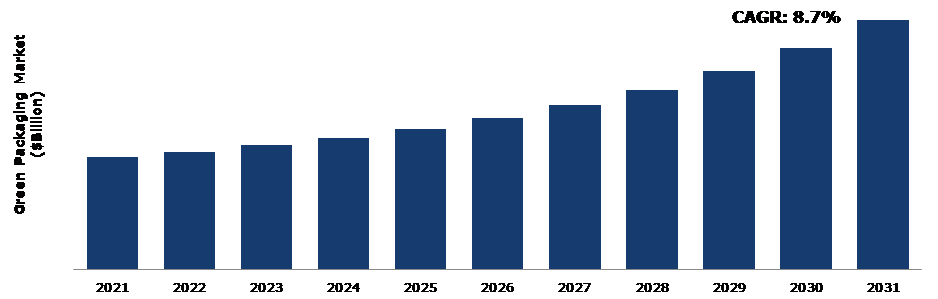 Global Green Packaging Market Analysis