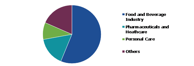 Global Green Packaging Market, by Application