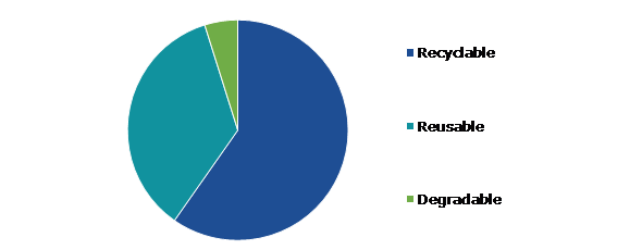 Global Green Packaging Market, by Packaging Type