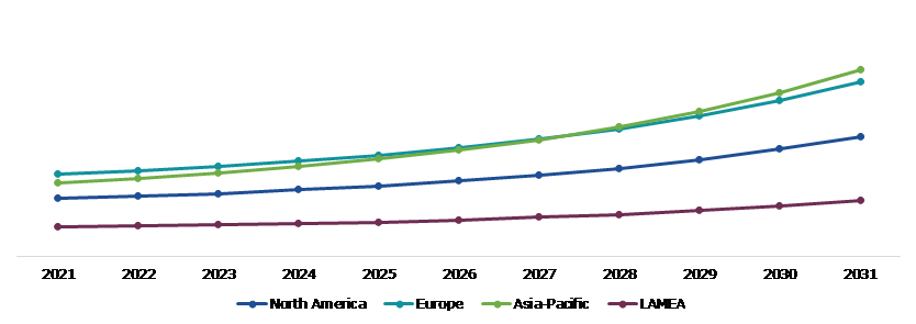 Global Green Packaging Market, Regional Insights