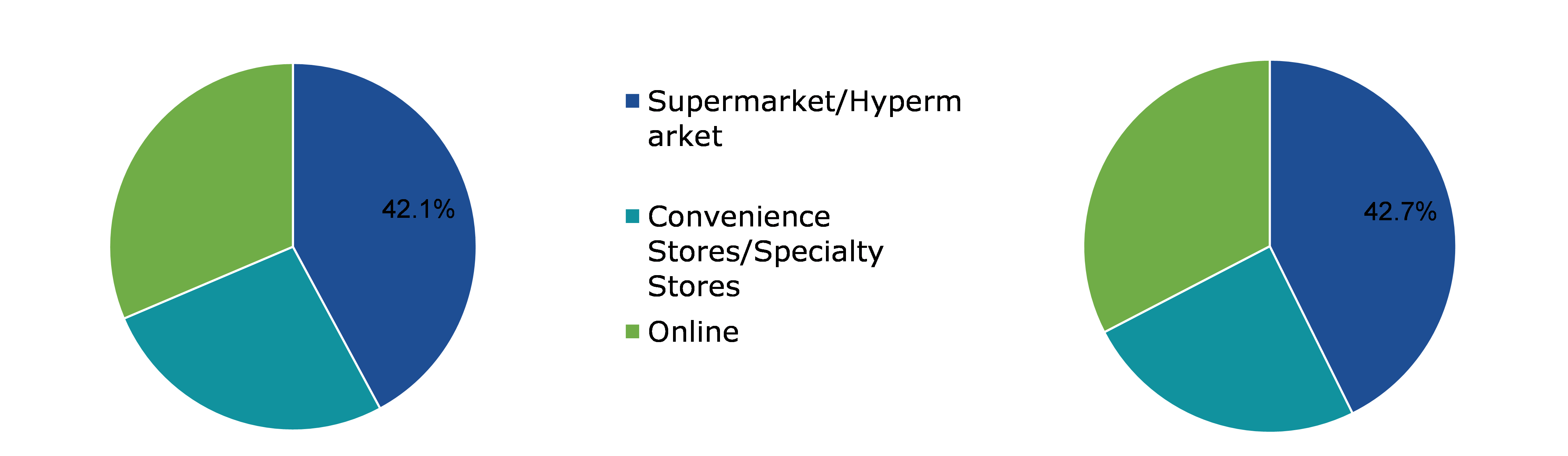 Global Green Tea Market, by Distribution Channel