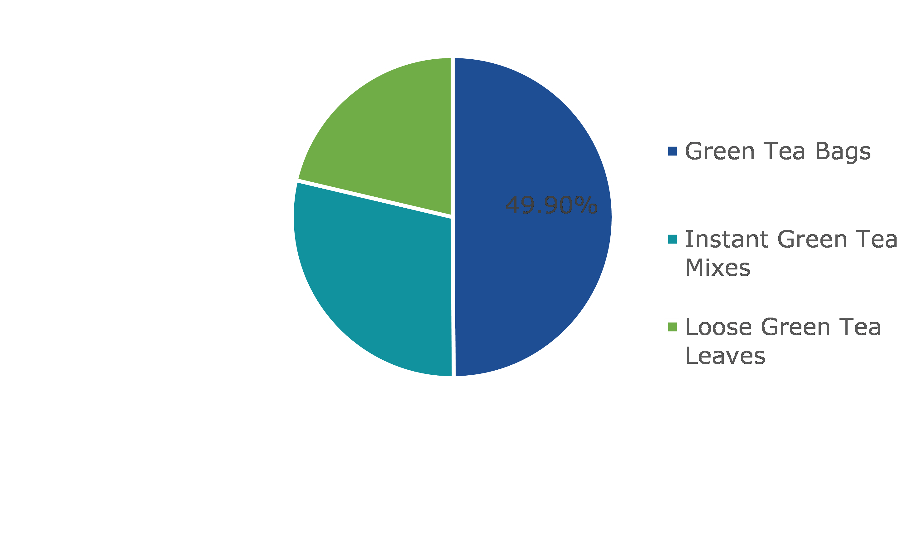 Global Green Tea Market, by Form