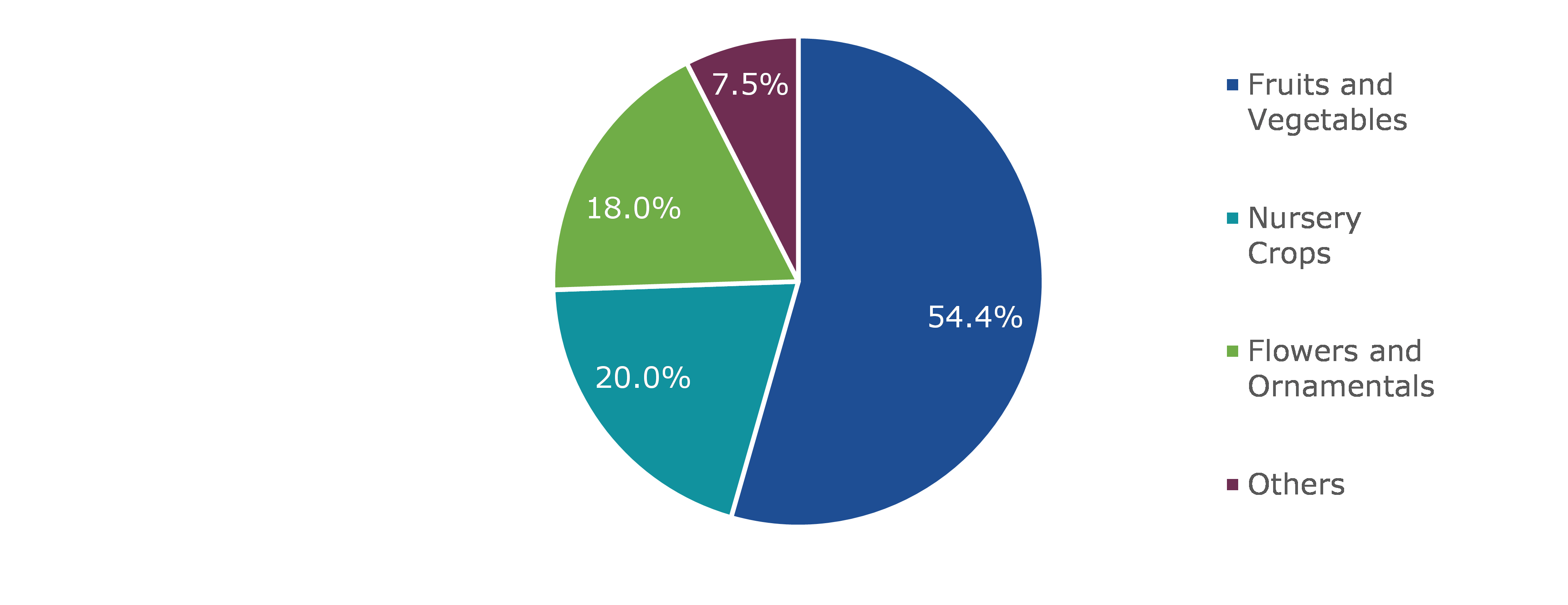 Global Greenhouse Horticulture Market, by Crop Type