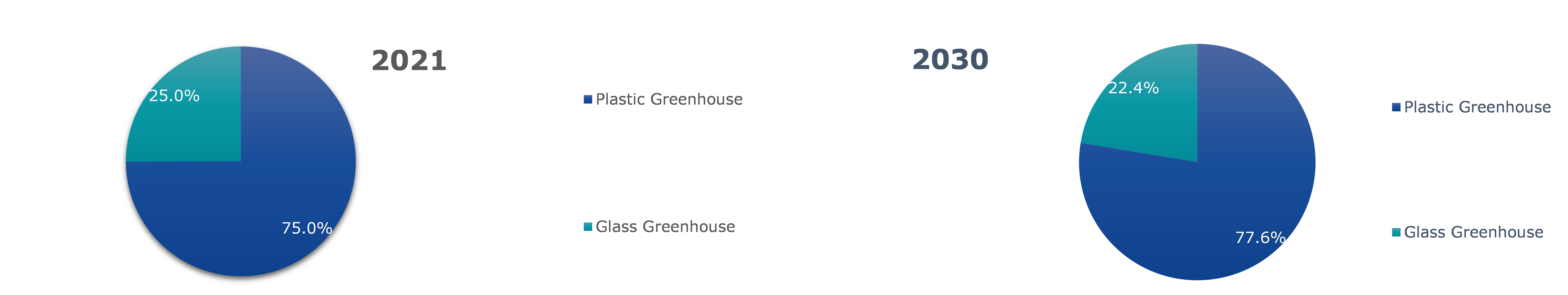 Global Greenhouse Horticulture Market, by Type