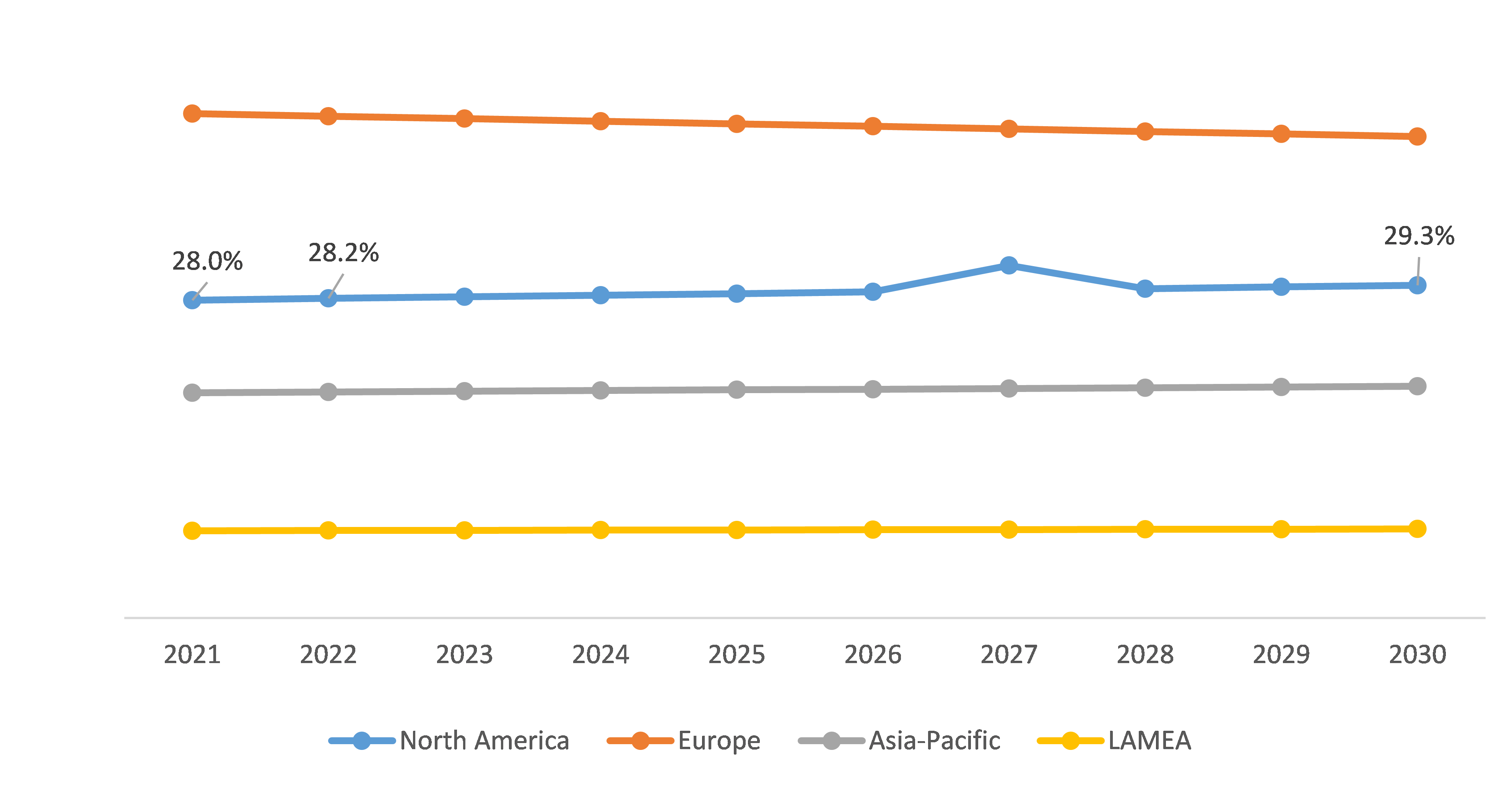 Global Greenhouse Horticulture Market, Regional Insights