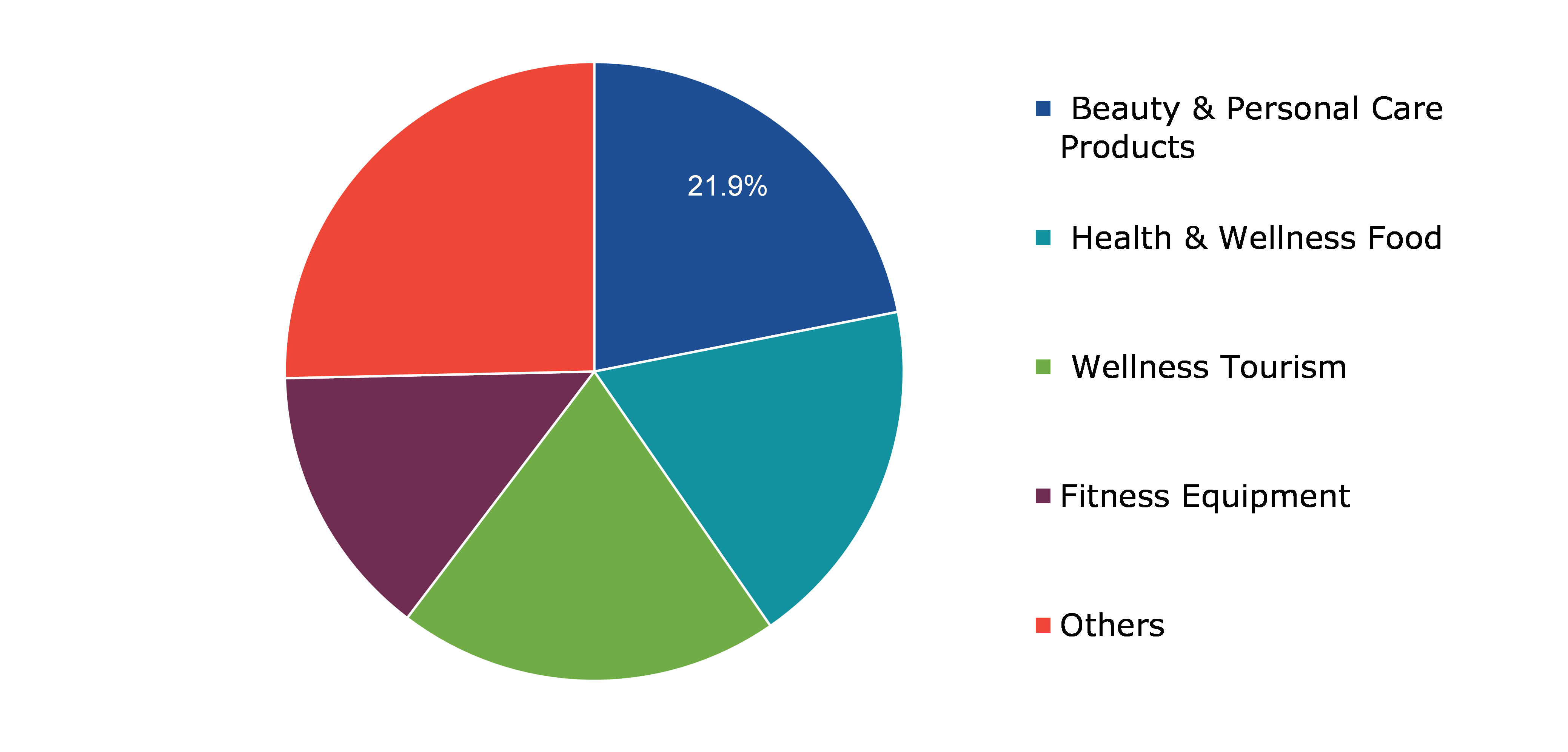 Global Health and Wellness Market, by Product Type