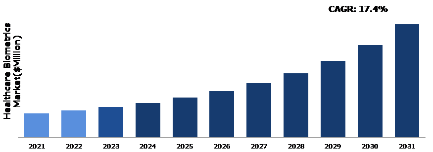 Global Healthcare Biometrics Market Analysis