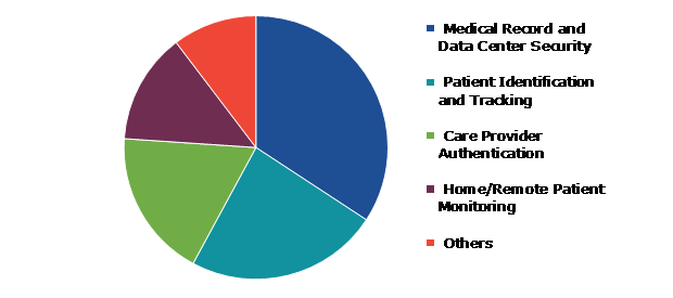 Global Healthcare Biometrics Market, by Application