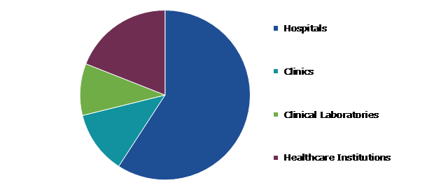 Global Healthcare Biometrics Market, by End-User
