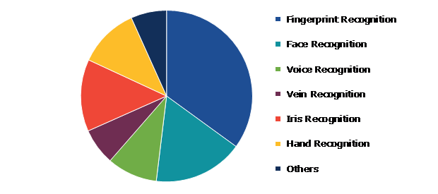Global Healthcare Biometrics Market, by Technology