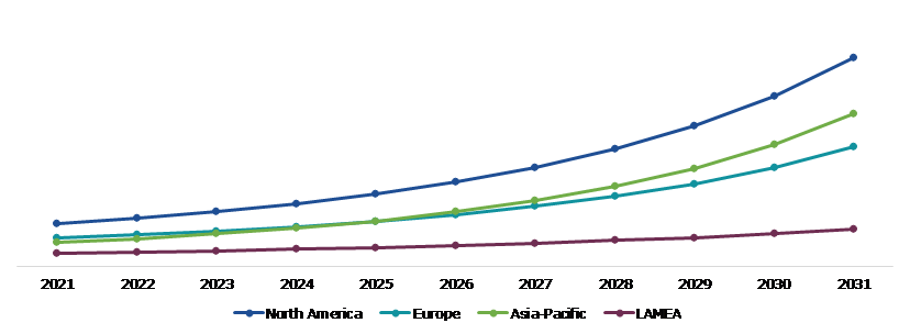 Global Healthcare Biometrics Market, Regional Insights