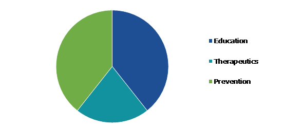 Global Healthcare Gamification Market, by Application