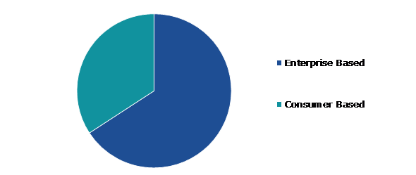 Global Healthcare Gamification Market, by End-use Industry