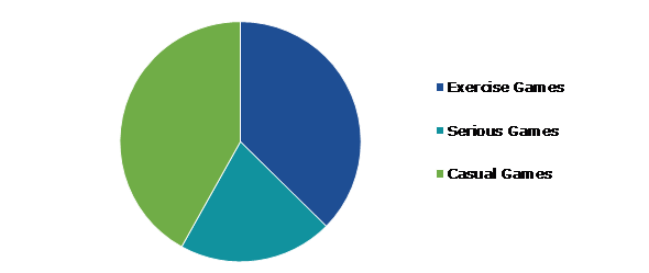 Global Healthcare Gamification Market, by Game Type