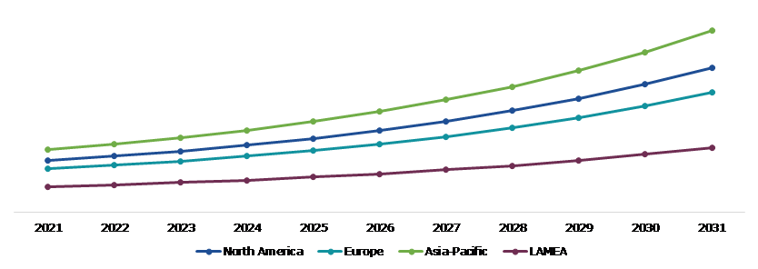 Global Healthcare Gamification Market, Regional Insights