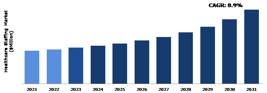 Global Healthcare Staffing Market Analysis