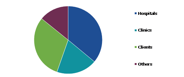 Global Healthcare Staffing Market, by End-user