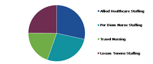 Global Healthcare Staffing Market, by Type