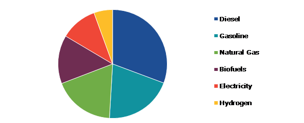 Global Heavy-Duty Trucks Market, by Fuel Type
